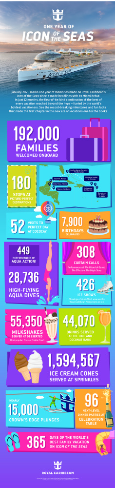 One Year of Icon of the Seas Infographic